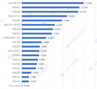 占比11.83%；中投财
